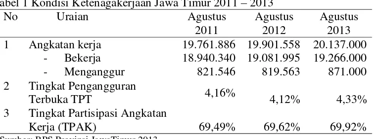 Tabel 1 Kondisi Ketenagakerjaan Jawa Timur 2011 – 2013  