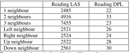 Table 2. Time of reading all points on one image 