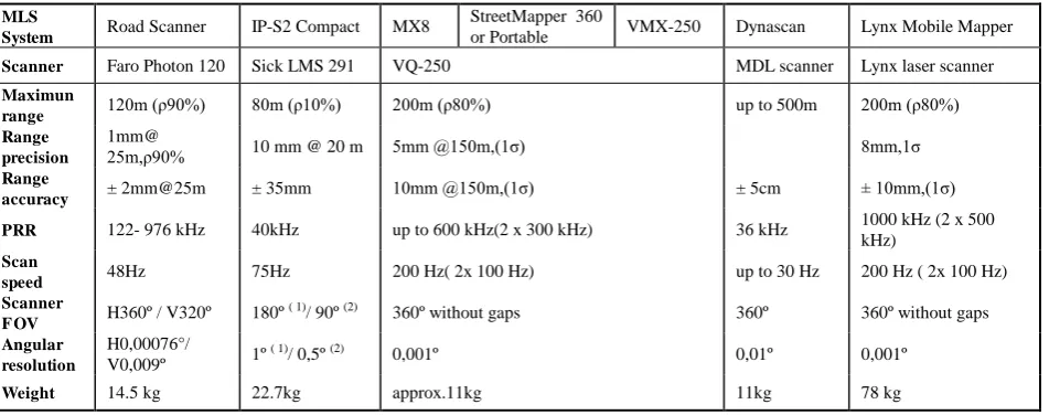 Figure 4. a) Single Laser DYNASCAN Pod. (Source: MDL Laser Systems, 2011) b) The OPTECH LYNX laser scanner that generates a 2D profile scanning pattern