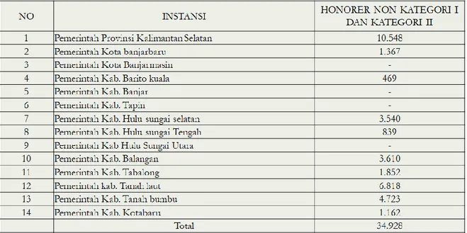 Tabel 1.7. Jumlah tenaga honorer non kategori di Provinsi Kalimantan Selatan. 