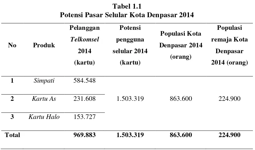 Tabel 1.1 Potensi Pasar Selular Kota Denpasar 2014 