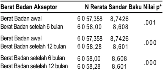 Tabel  4.5  Perbandingan  rerata  BMI  sebelum  dan  sesudah  penggunaan kontrasepsi hormonal oral kombinasi 