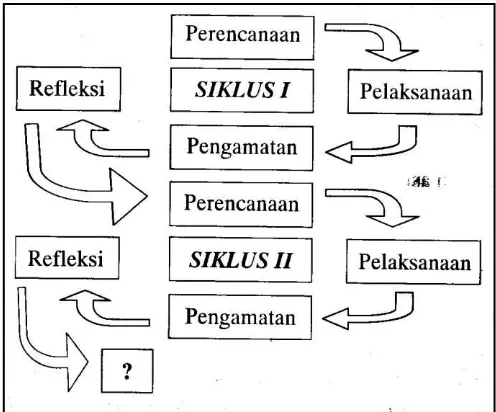 Gambar 3. Desain Penelitian Tindakan Kelas (Arikunto, 2009:16) 