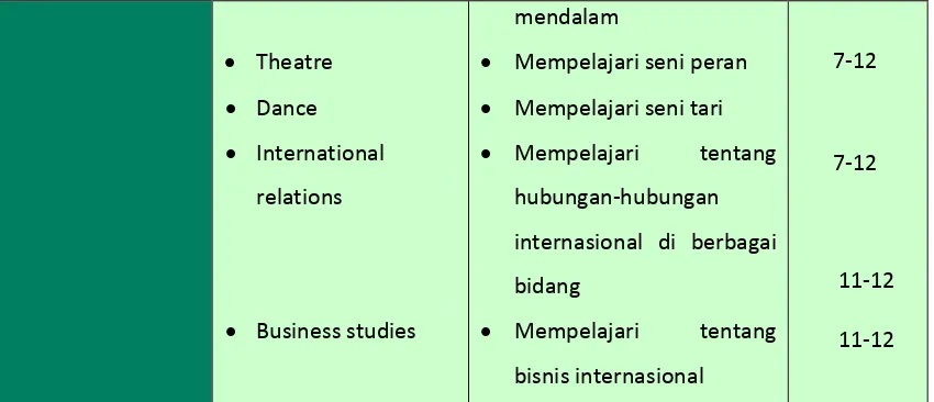 Tabel 2.2 Subjek Mata pelajaran Non Examinable Sekolah Menengah Internasional 