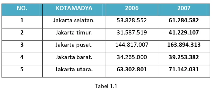 Tabel Pendapatan Perkapita Penduduk Provinsi DKI Jakarta  