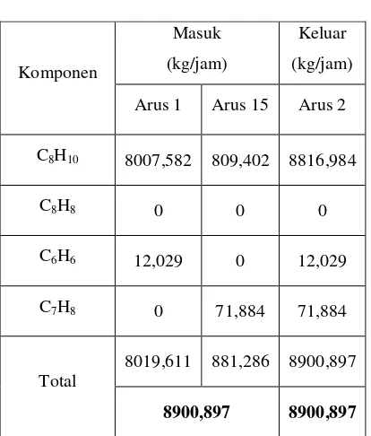 Tabel 2.1 Neraca Massa Pipa Pencampuran 