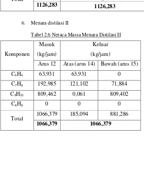 Tabel 2.6 Neraca Massa Menara Distilasi II 