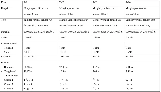 Tabel 3.2 Spesifikasi Tangki 