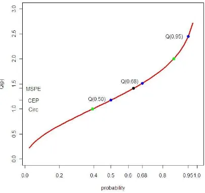 Figure 2. Robust accuracy measures: Median, Q(0.68), and Q(0.95). The quantile function Q(p) for absolute errors (red line) shows that Q(0.68) corresponds to 1·σ in case of normal distribution