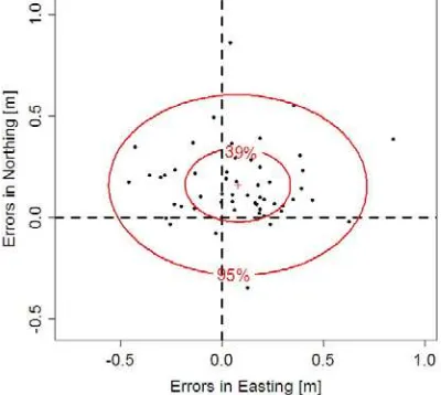 Figure 5. Coordinate errors together with the 95% and 39% confidence ellipses (bivariate normal)  