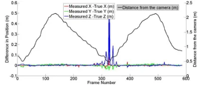 Figure 10 and Table 2 show the results of the experiment where the hand has been tracked back and forth up to a distance greater than 2m at an average speed of 10cm/s