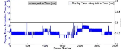 Figure 11: Evaluation of the tracking process with the integration time = 32ms 