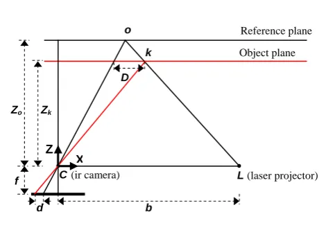 Figure 2 illustrates the relation between the distance of an object point the Y axis orthogonal to X and Z making a right handed coordinate system