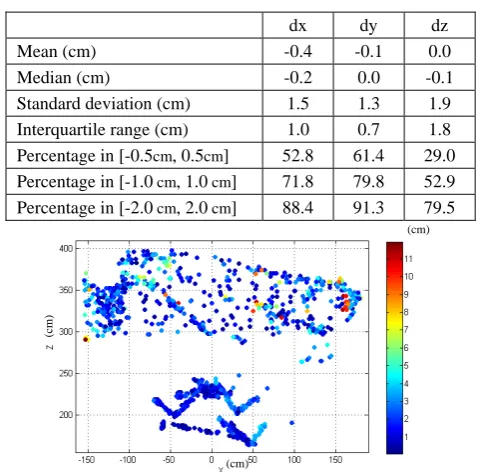 Table 3.  Statistics of discrepancies between point pairs. 