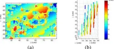 Figure 11. Plane fitting residuals: (a) distribution of residuals on         (a)   (cm)  