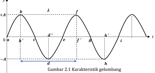 Gambar 2.1 Karakteristik gelombang 0 