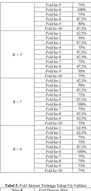 Tabel 5. Fold Akurasi Tertinggi Tahap Uji Validasi 