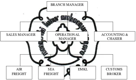 Gambar 3.2 Struktur Organisasi PT. Agility International Surakarta 