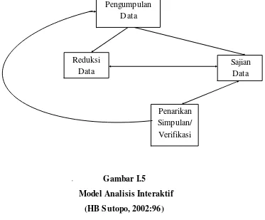 Gambar I.5   Model Analisis Interaktif 