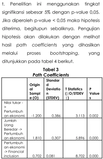 Tabel 3  Path Coefficients     Original  Sample (O)  Standard  Deviation (STDEV)  T Statistics  (|O/STDEV|)  P  Values  Nilai tukar  -&gt;  Pertumbuh an ekonomi  -1.200  0,386  3.113  0.002  Jumlah  Uang  Beredar -&gt;  Pertumbuh an ekonomi  1.810  0,307  