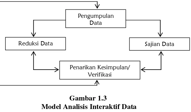 Gambar 1.3  Model Analisis Interaktif Data 