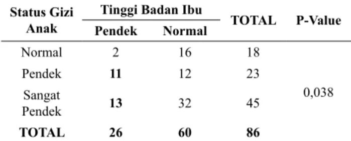 Tabel 3. Hubungan antara Tinggi Badan Ibu dengan 