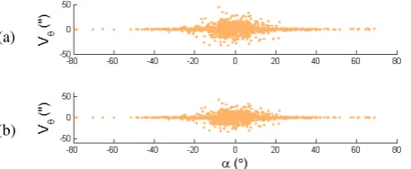 Figure 13: plane-based self-calibration. (a) Unmodelled 1’ collimation axis error.  (b) After  