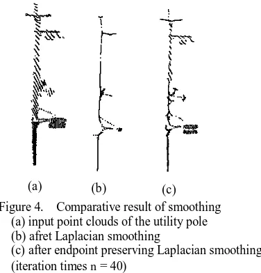 Fig.4 shows the comparative result of the Laplacian smoothing and endpoint preserving Laplacian smoothing for the same utility pole