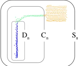 Figure 6.  Example of the point clouds of a street sign  vertically) (orange: points on the planar object, green: points on the pole-like object, blue: points whose neighbors are distributed  