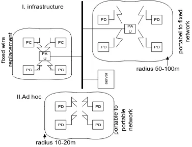 Gambar 2.9 Diagram Skematik Wireless LAN 
