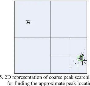 Figure 5. 2D representation of coarse peak searching procedure 