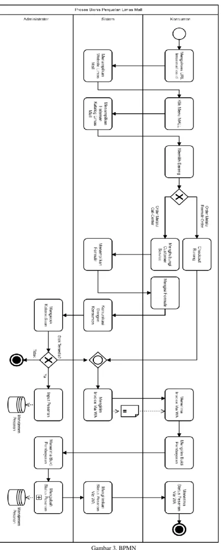 Gambar 3. BPMN