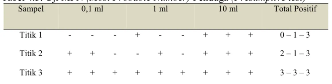 Tabel 4.3. Uji MPN (Most Probable Number) Penduga (Presumptive test) 