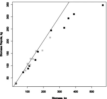 Figure 3: Tree volume (dm3) vs. total biomass (kg) for pines (grey) and spruces (black)