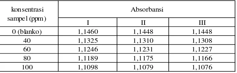 Tabel 3.2 Hasil analisis aktivitas antioksidan EAH 