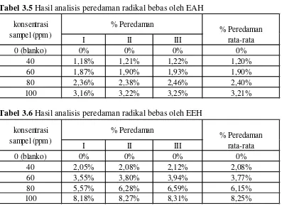 Tabel 3.6 Hasil analisis peredaman radikal bebas oleh EEH 