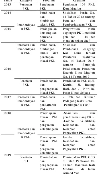 Tabel 3 Rencana Program  dan Kegiatan Pem erintah K ota  M adiun Berdasarkan Peraturan Daerah No