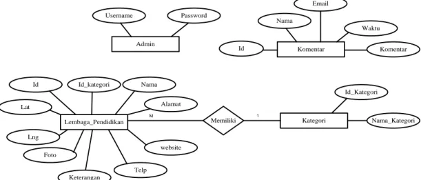 Gambar 4.3 Proses Pengelolaan Data Lembaga Pendidikan  b. Entity Relationship Diagram (ERD) 