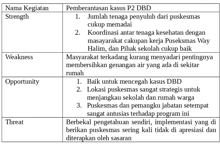 Tabel 6. Analisis SWOT program pemberantasan kasus P2 DBD