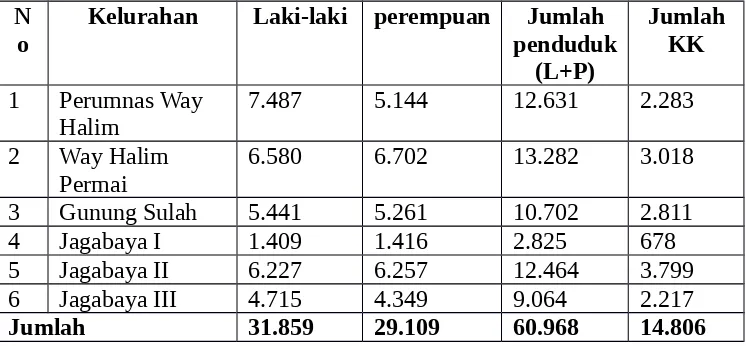 Tabel 1. Distribusi jumlah penduduk dan Kkdi wilayah Kerja Puskesmas WayHalim Tahun 2014