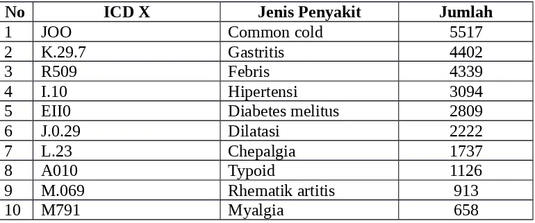 Tabel 3. Sepuluh penyakit terbanyak di Puskesmas Way Halim tahun 2015