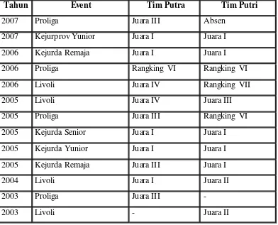 Tabel 4.Prestasi klub bola voli YUSO Yogyakarta 