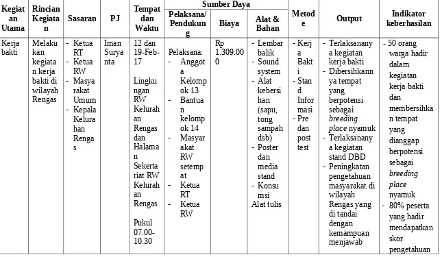 Tabel 3.3 Rencana Tindak Lankut Aksi PSN dan Stand DBD
