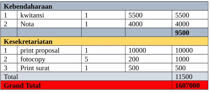 Tabel 3.5 Anggaran Dana Aksi PSN dan Stand DBD
