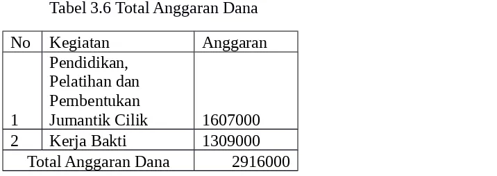 Tabel 3.6 Total Anggaran Dana