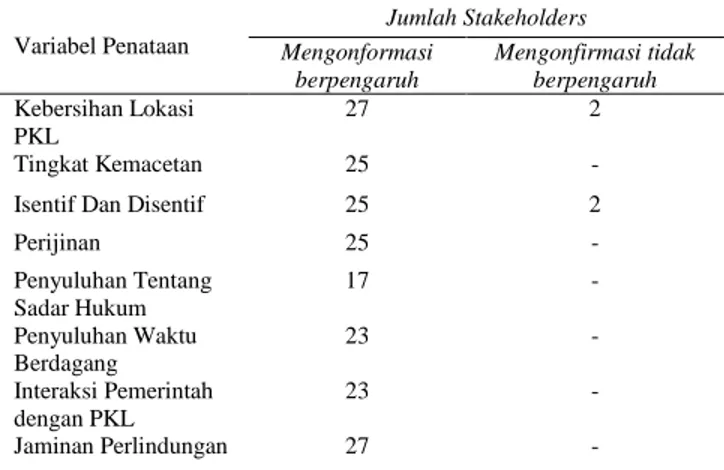 Tabel 3.3  Variabel Temuan Baru  Variabel Penataan   Jumlah Stakeholders  Mengonformasi  berpengaruh  Mengonfirmasi tidak berpengaruh  Modal Usaha  14  -  Fasilitas Penunjang  19  - 