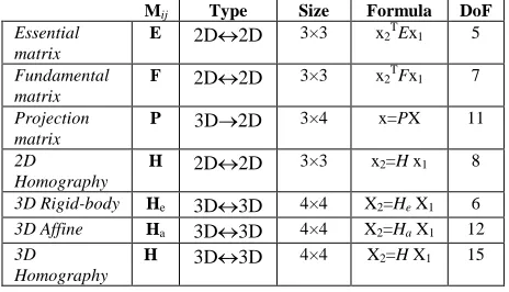 Table 3. Geometric models that can be included in the generalized model for outlier rejection