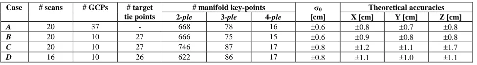 Table 4. Parameters of the blocks used to test the registration method based on ‘pano-RGB’ and related results