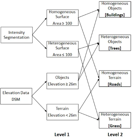 Figure 1: Object-Based Classification Decision Tree 