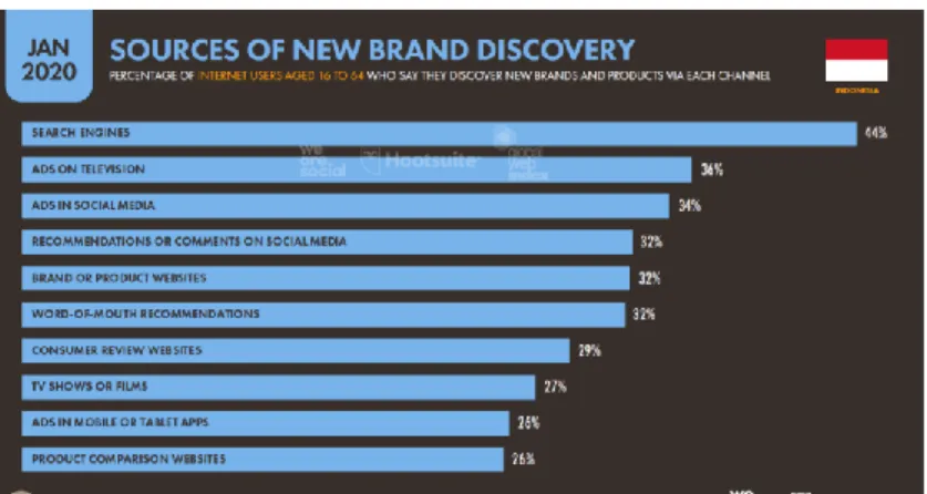 Gambar 1.1 Data statistic brand knowledge, sumber : We Are Social &amp; 